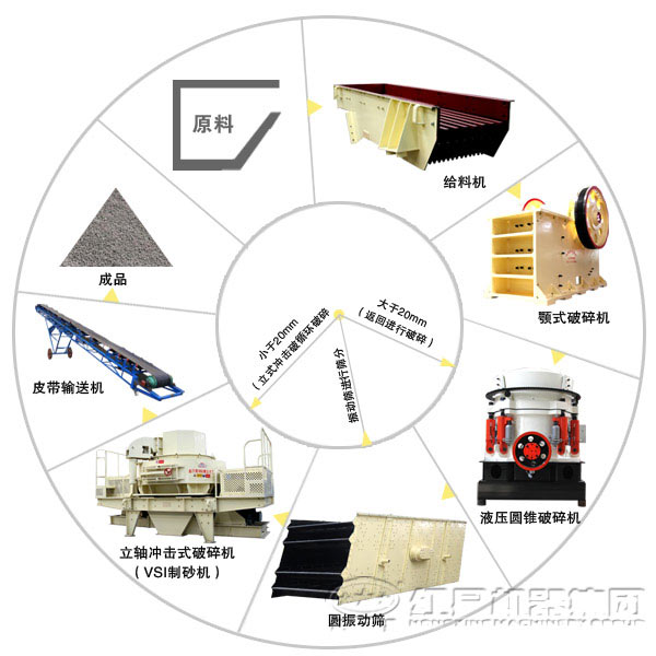 全套制砂生產(chǎn)線(xiàn)設(shè)備