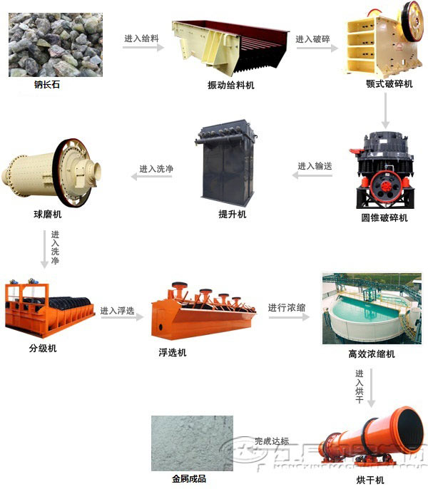 鈉長石浮選生產(chǎn)線設備