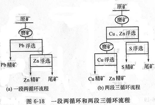 銅礦、鋅礦浮選與磨礦