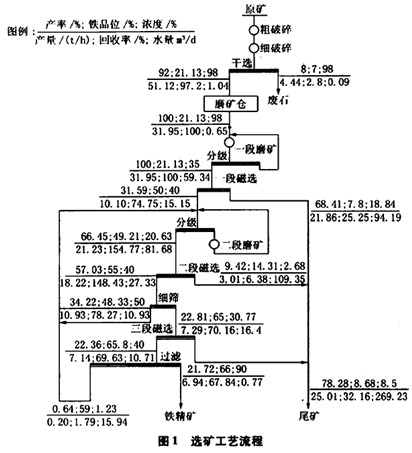 二段破碎、二段磨礦和三段磁選的工藝流程