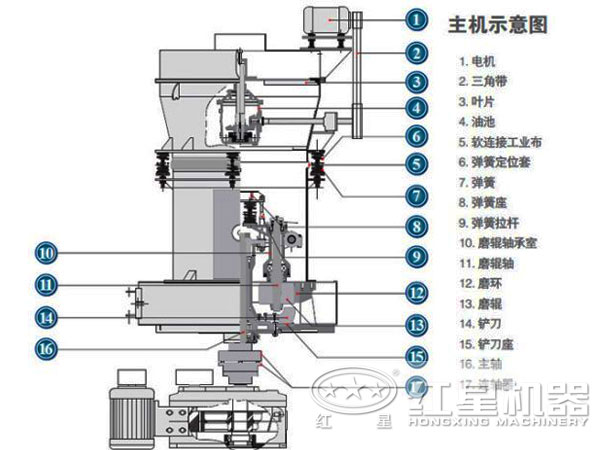 新型雷蒙磨機結(jié)構
