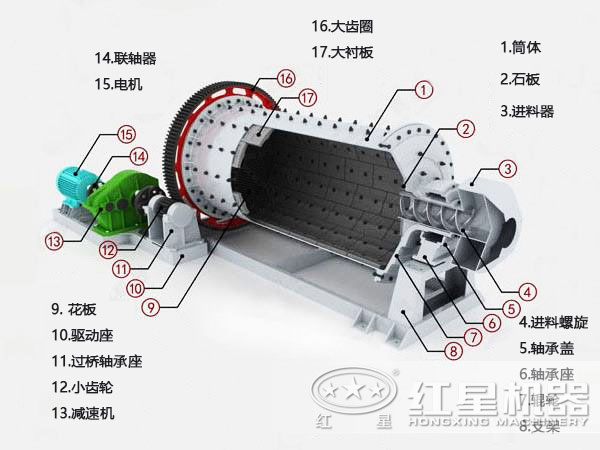 鄭州鐵礦石球磨機結(jié)構(gòu)