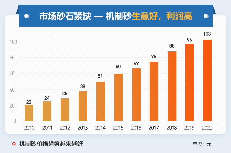 機(jī)制砂利潤高