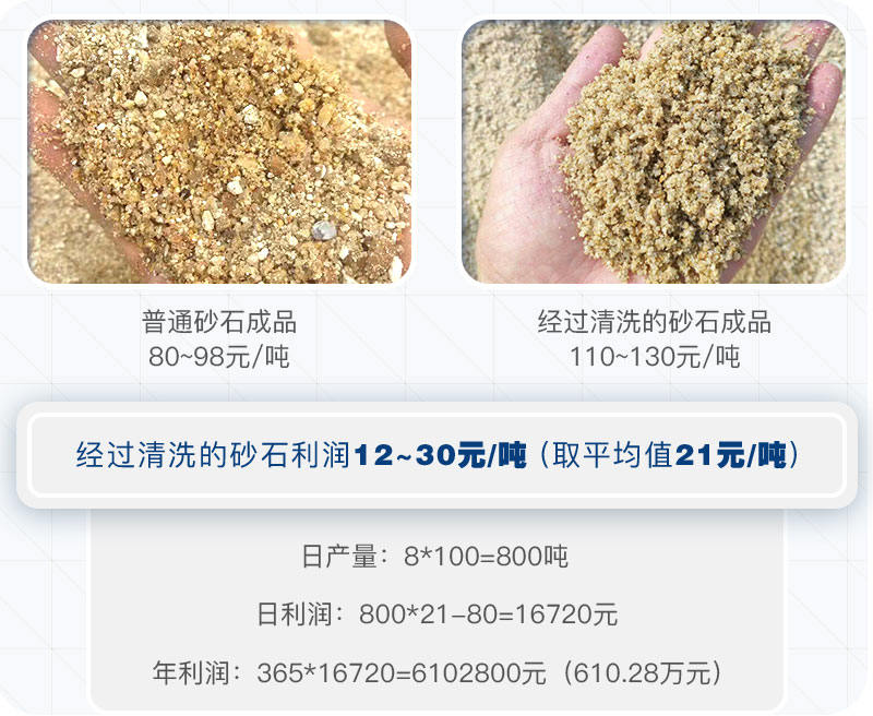水洗砂廠收益