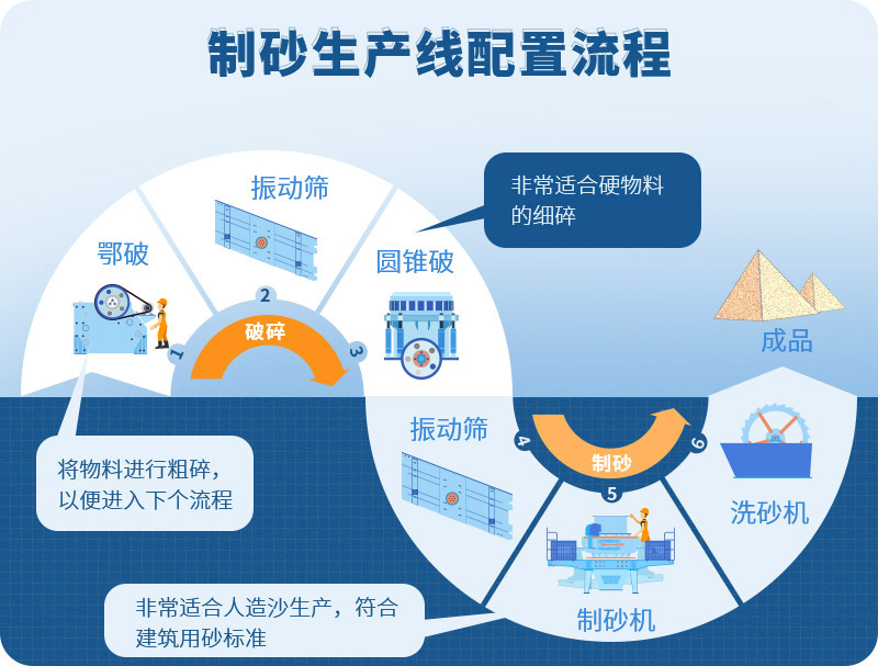 制砂生產(chǎn)線有多種配置方案，圖為其中之一